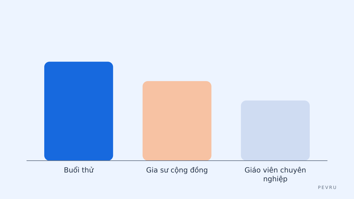 Ba mức giá bạn sẽ gặp