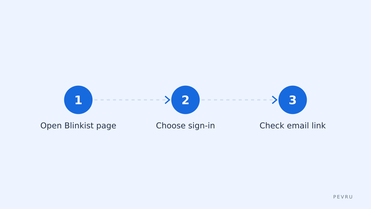 Login steps