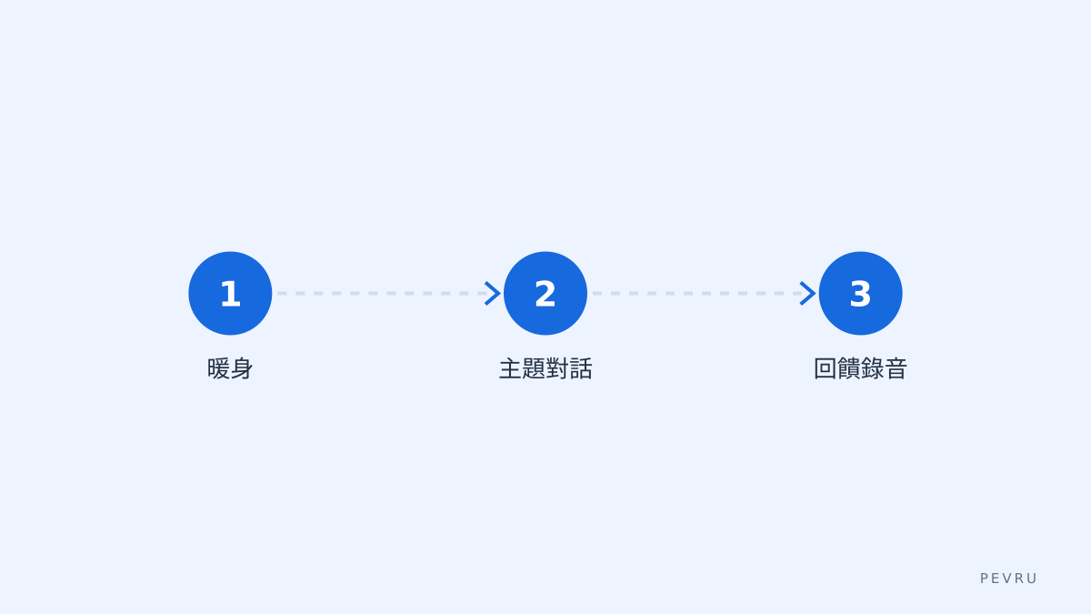 練習步驟示意