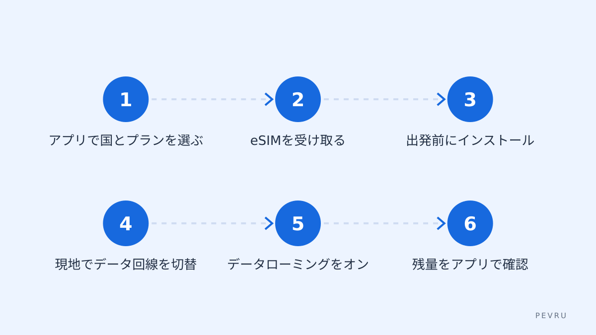 Airaloの購入から接続までの流れ