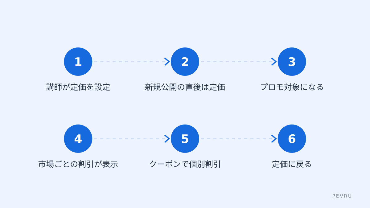 講座の価格が動く流れ