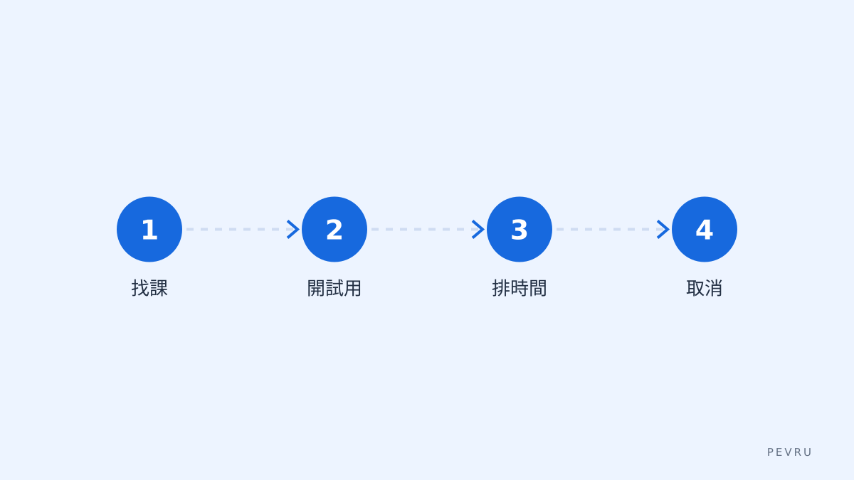 學習步驟