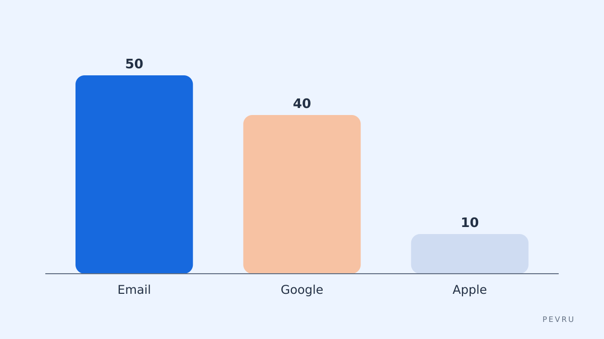 Login compare