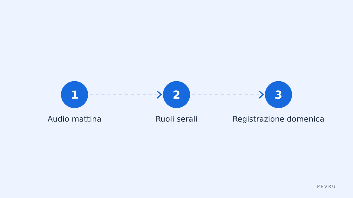 Attività settimanali