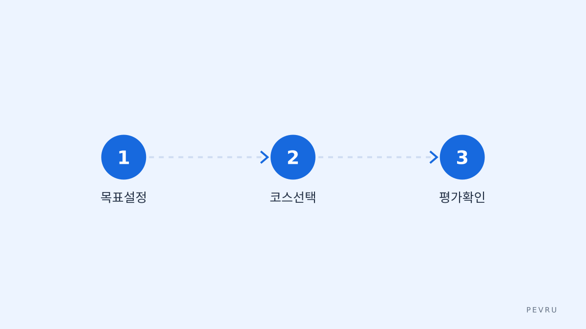 학습 단계