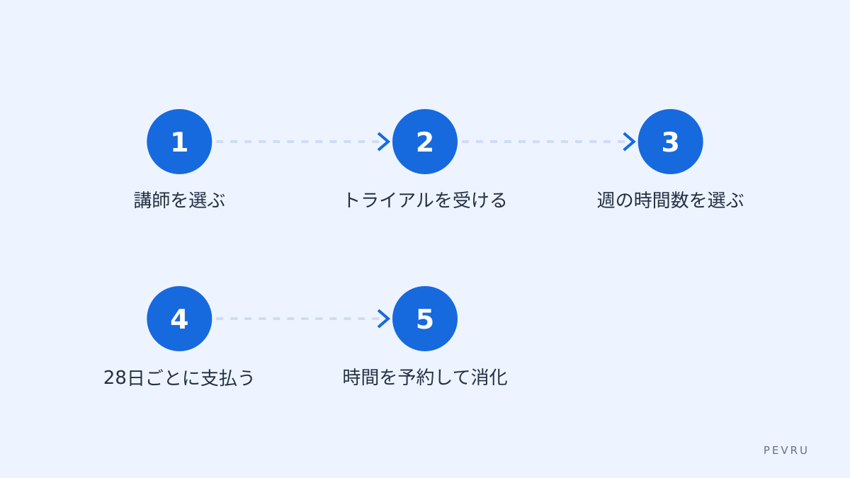 Preplyの料金の流れ