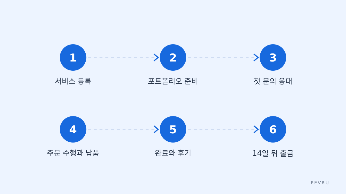 첫 주문까지의 흐름