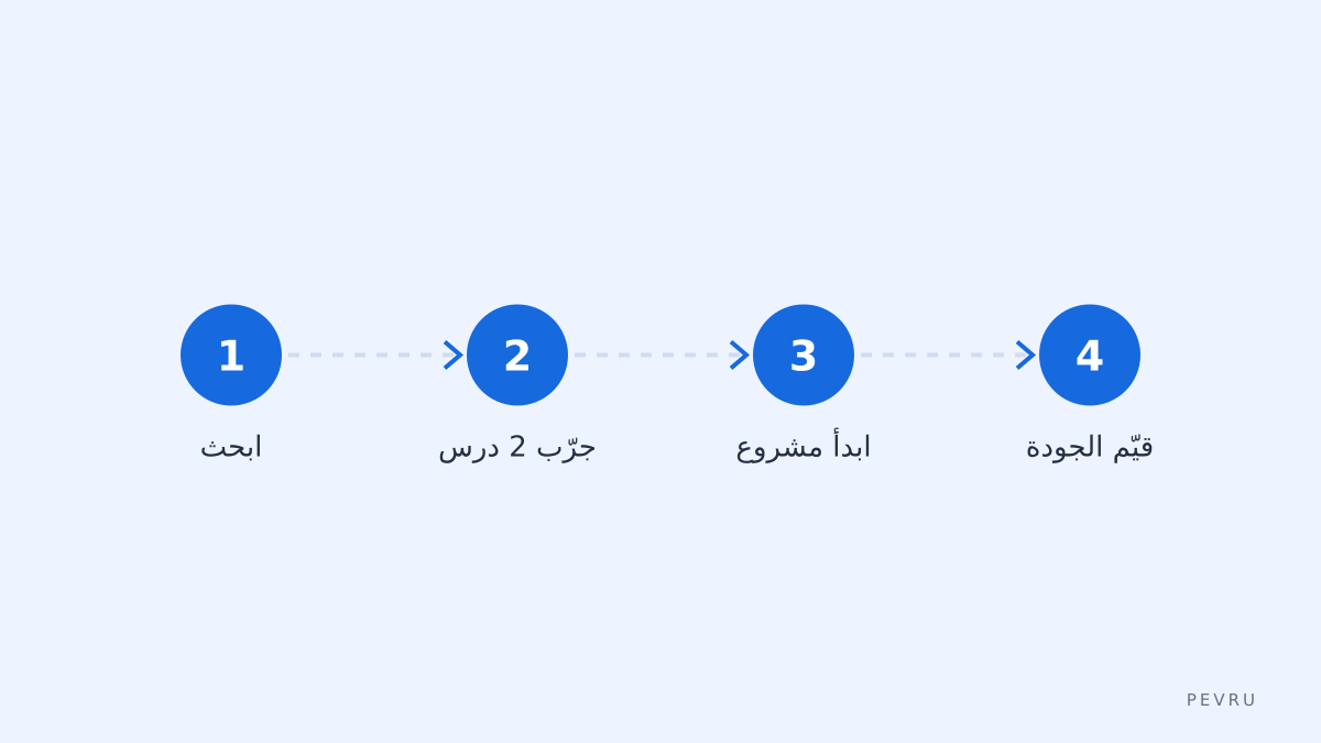 خطوات التسجيل والاختبار