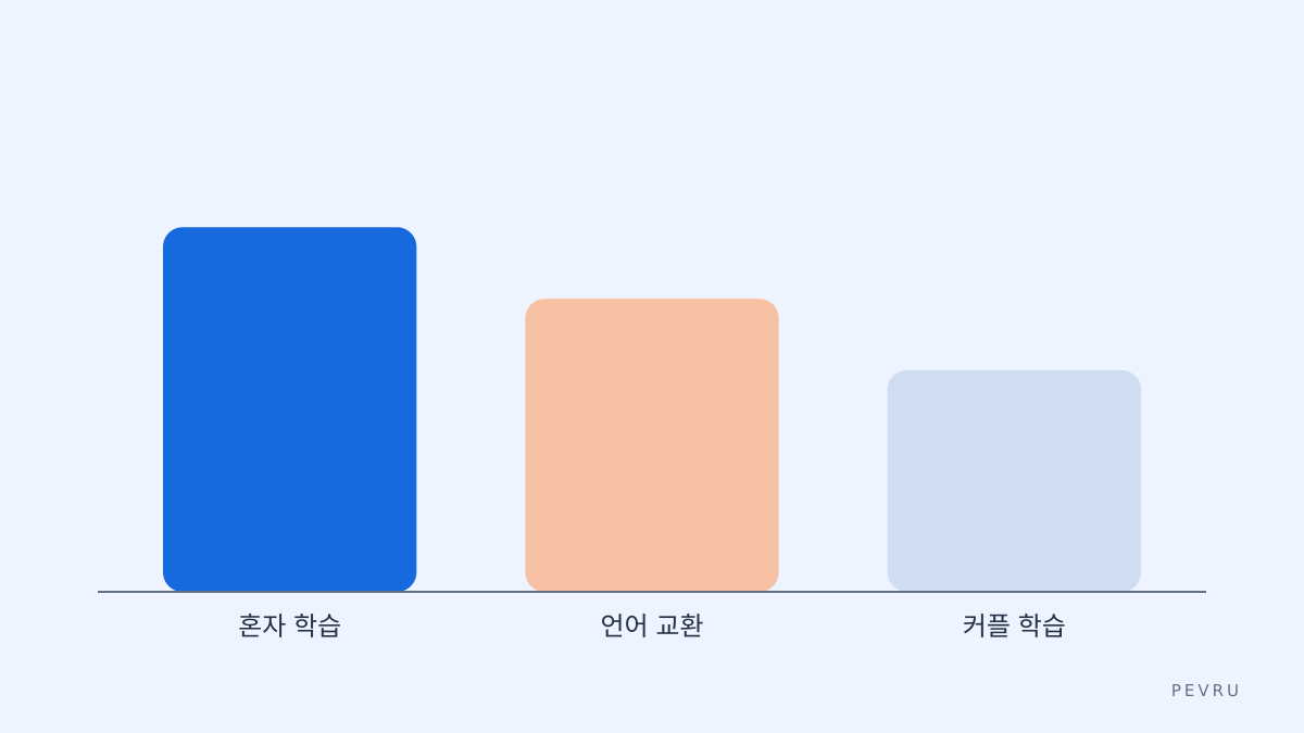 혼자 학습과 둘 학습 비교