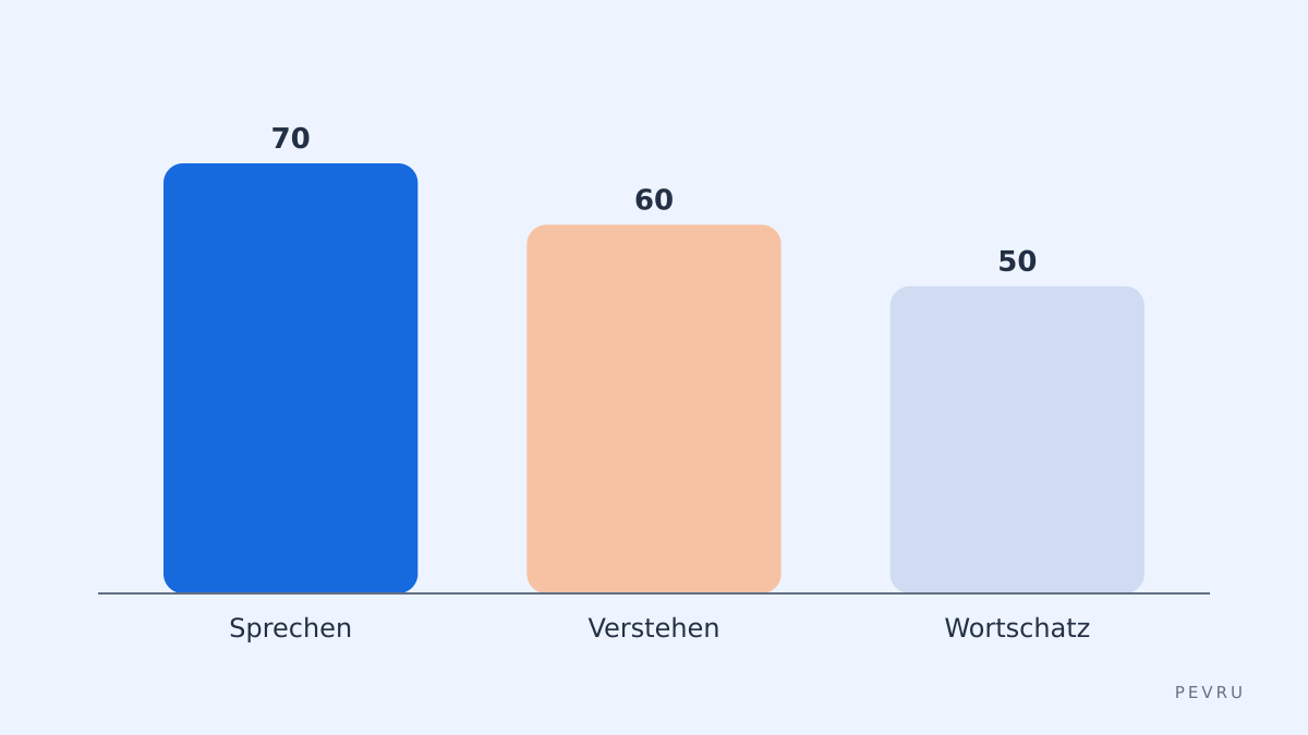Fortschritt Check