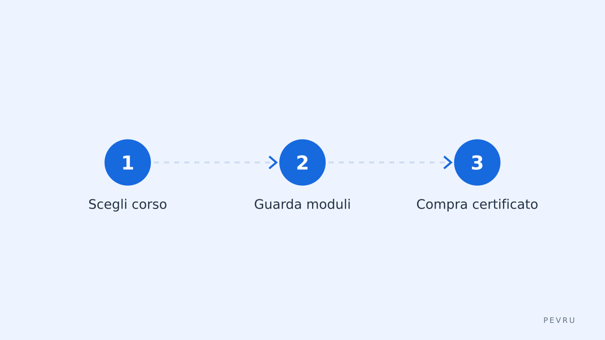 Sequenza studio rapida