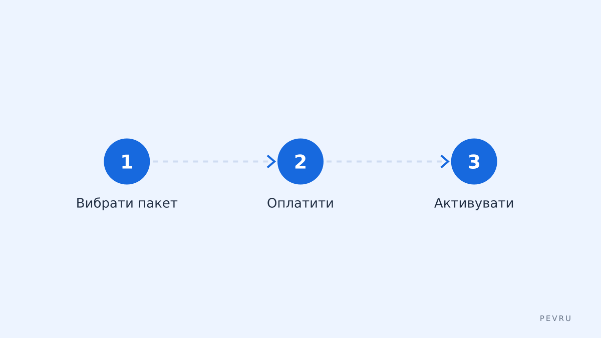 Основні дії для підписки