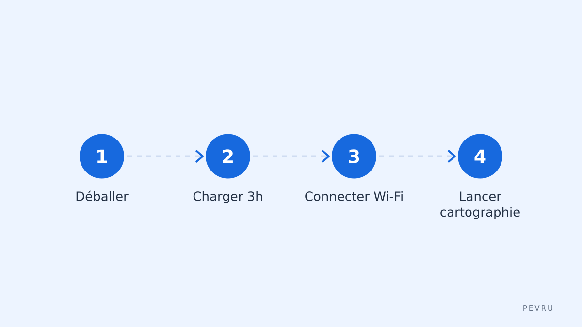 Configuration initiale et station