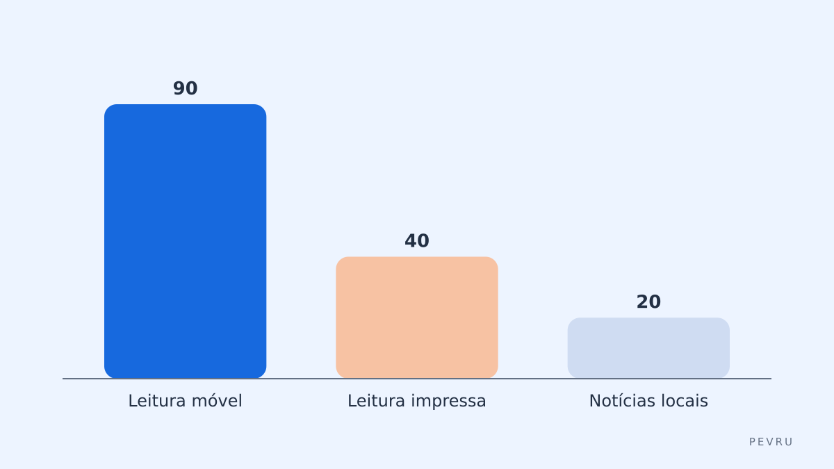 Comparação de uso