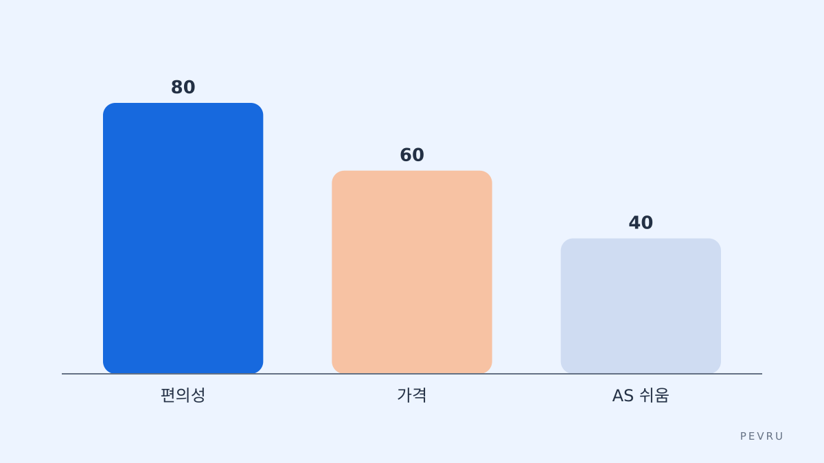 결정 포인트 비교