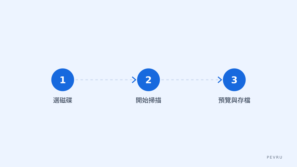 掃描與預覽流程