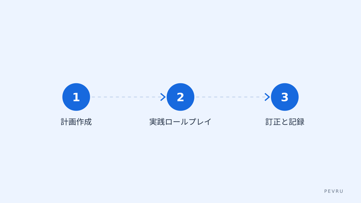 学習の週割