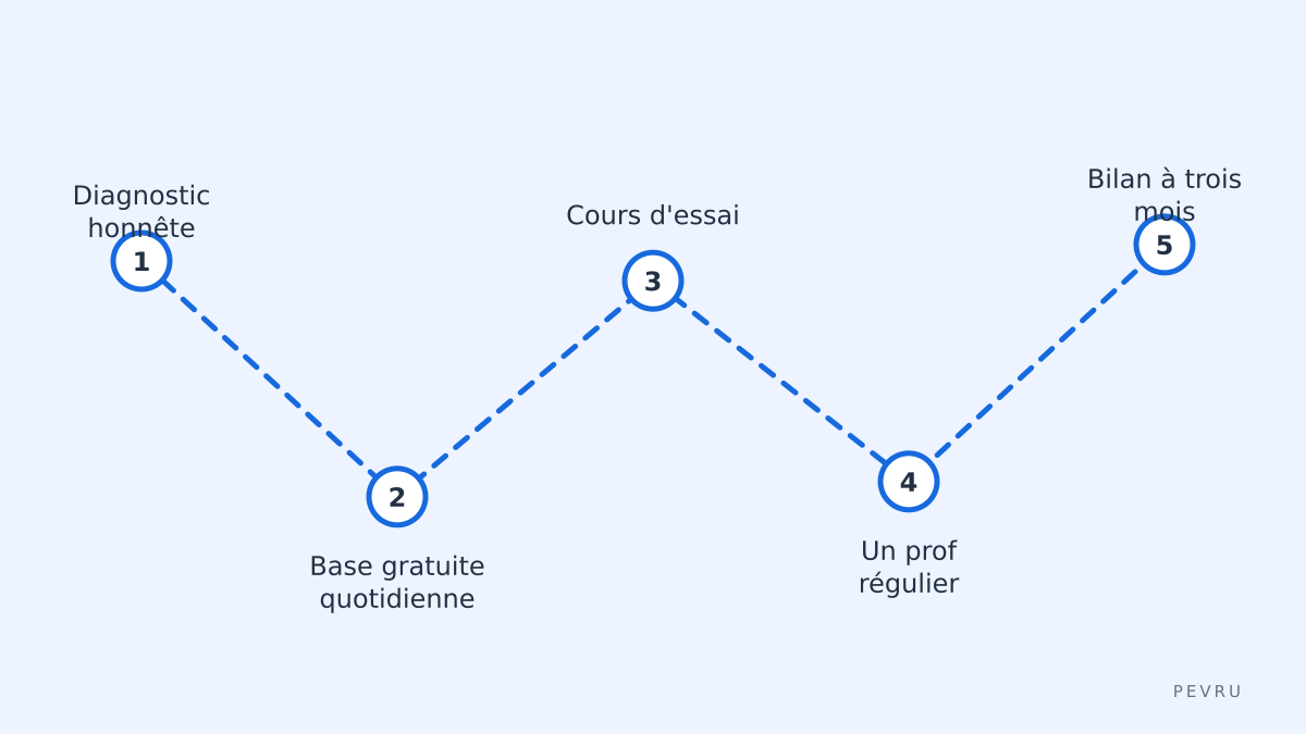 Le parcours qui fonctionne