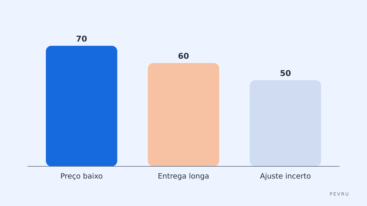 Comparação de riscos
