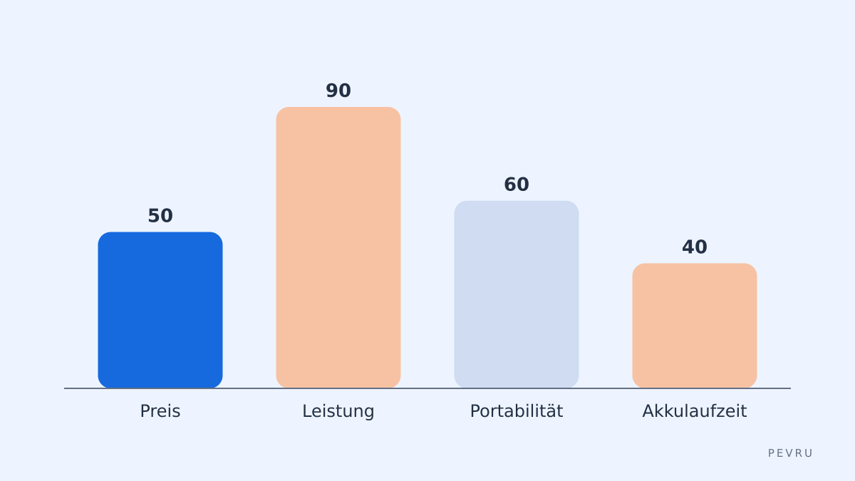 Prioritäten-Chart