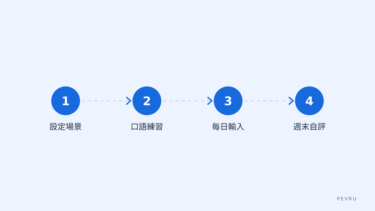 學習步驟圖