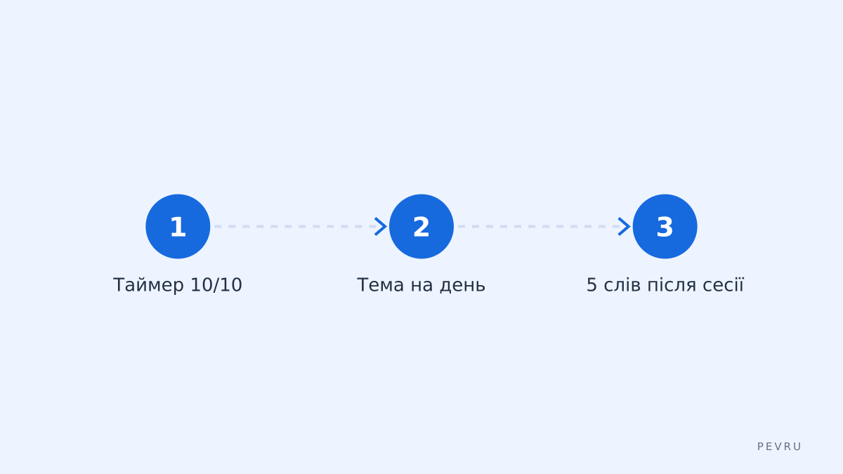 План дій