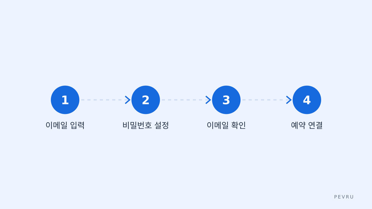 로그인 단계 체크리스트