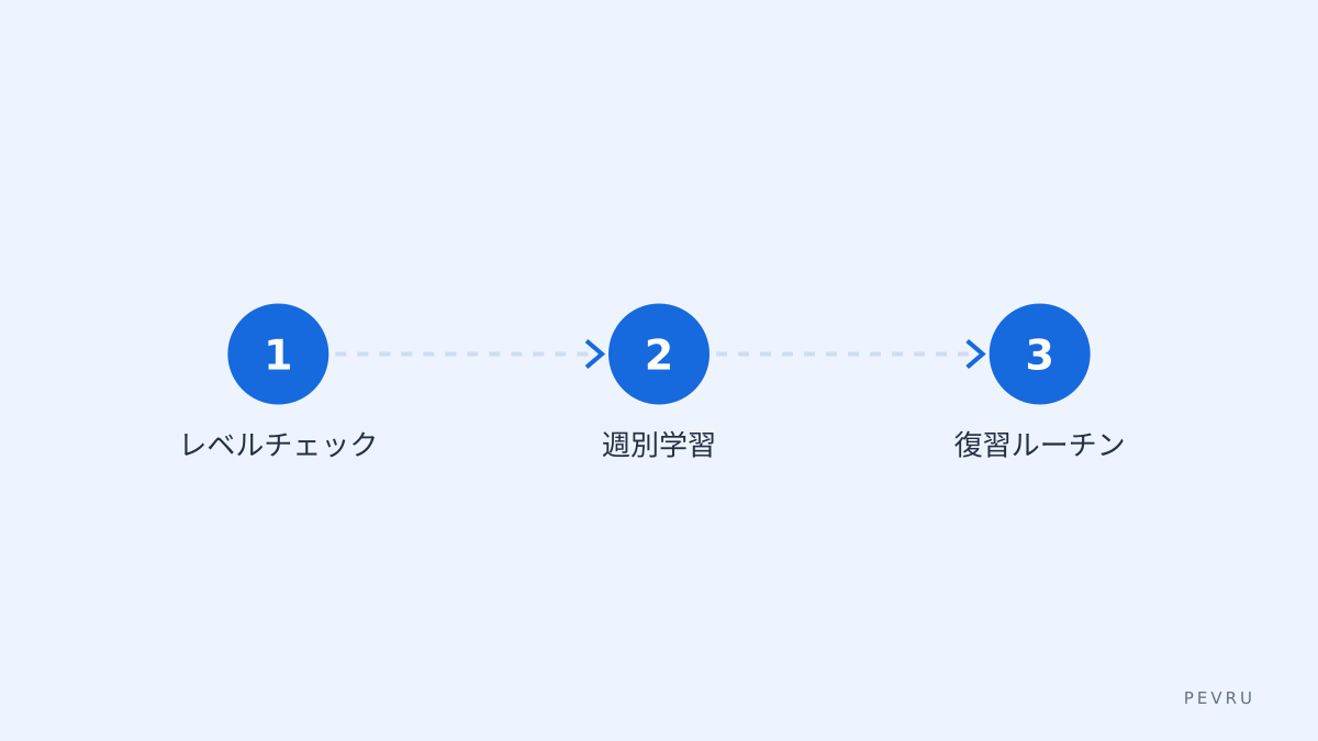 学習手順の短期図