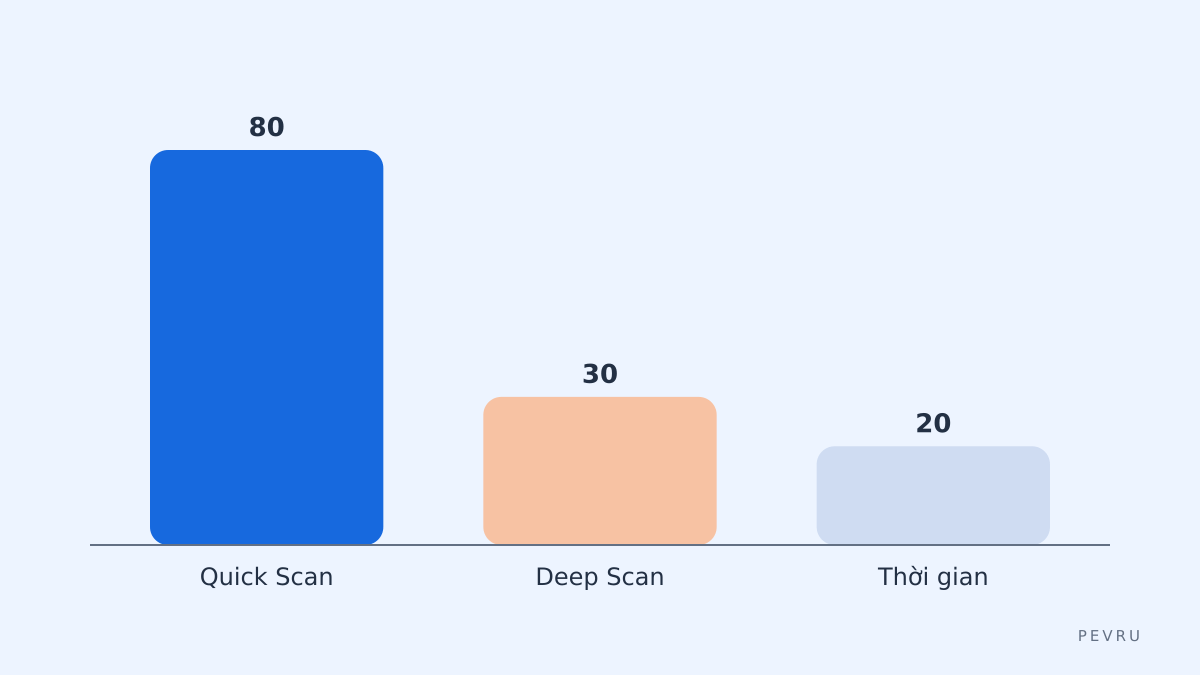 So sánh tốc độ và độ sâu tìm