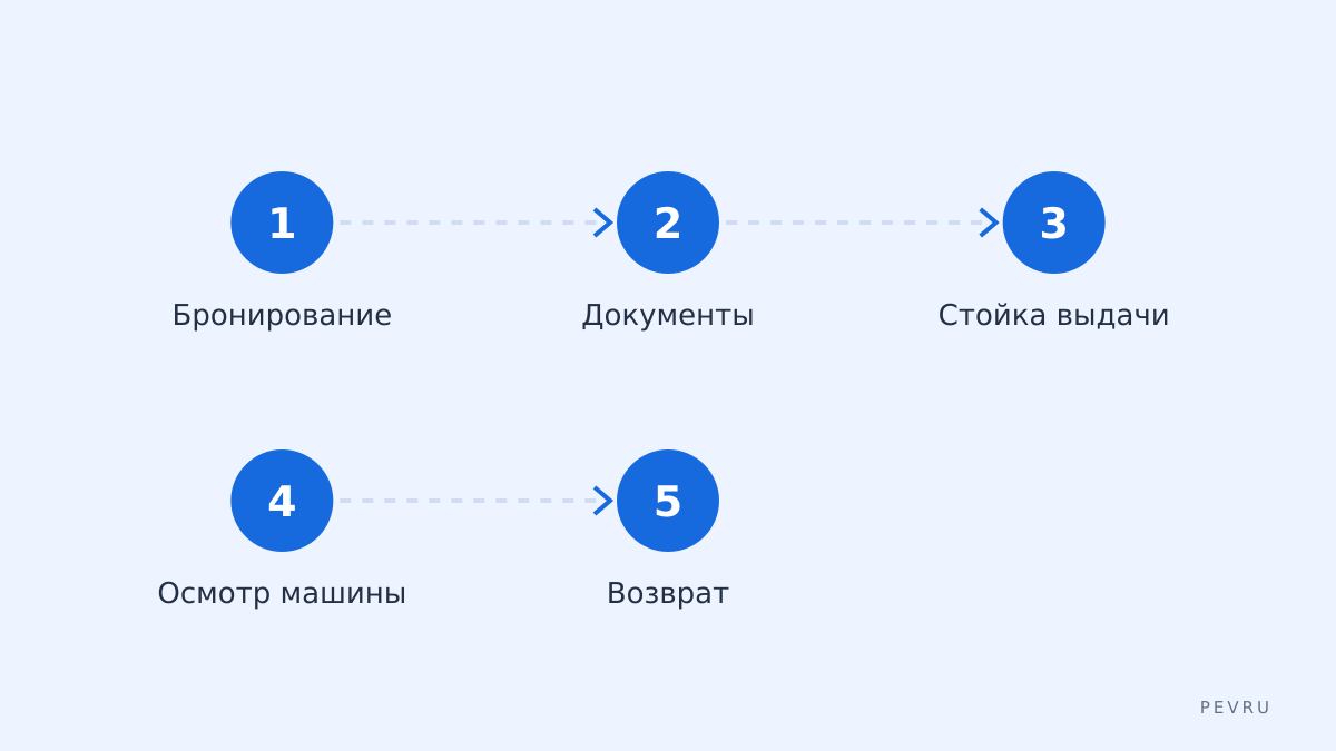 Путь аренды по этапам