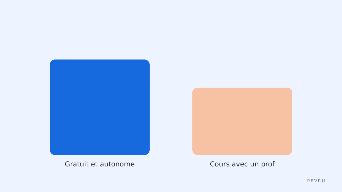 Deux chemins après Duolingo