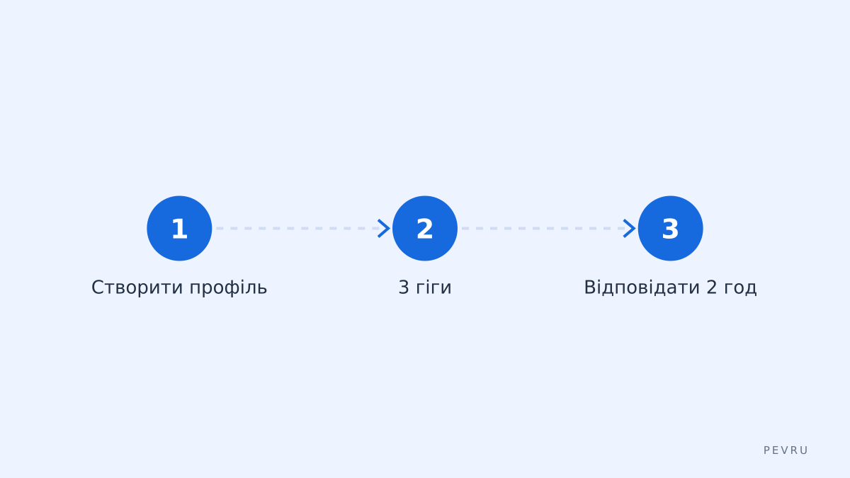 Кроки для старту