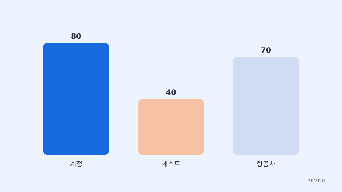 비교 체크