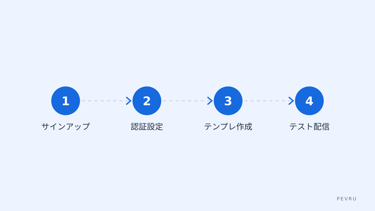 導入の主要ステップ