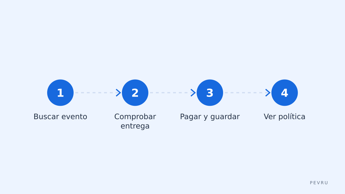 Pasos rápidos para comprar