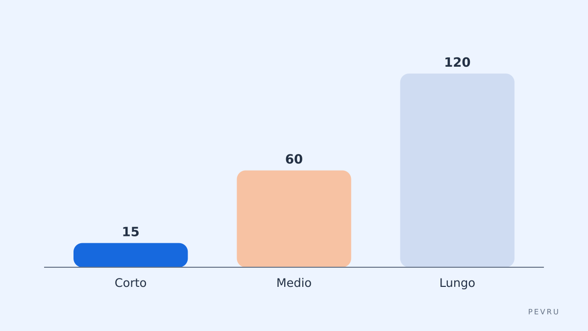 Confronto corsi e tempo