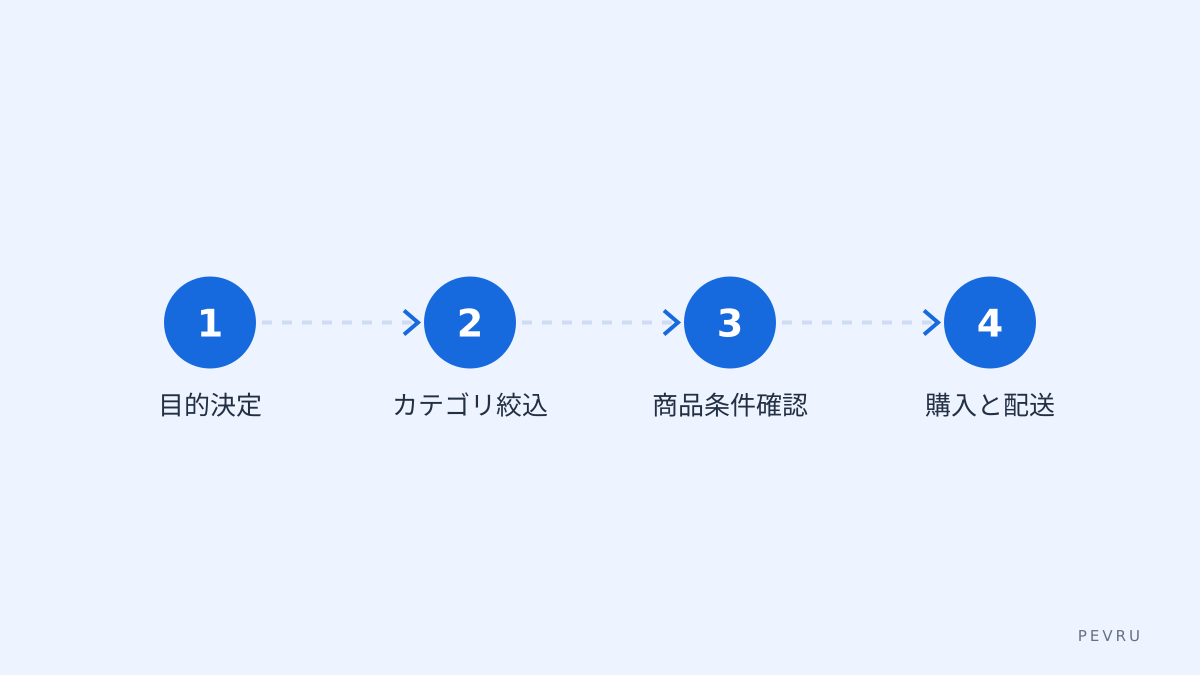 工具セットを揃える手順