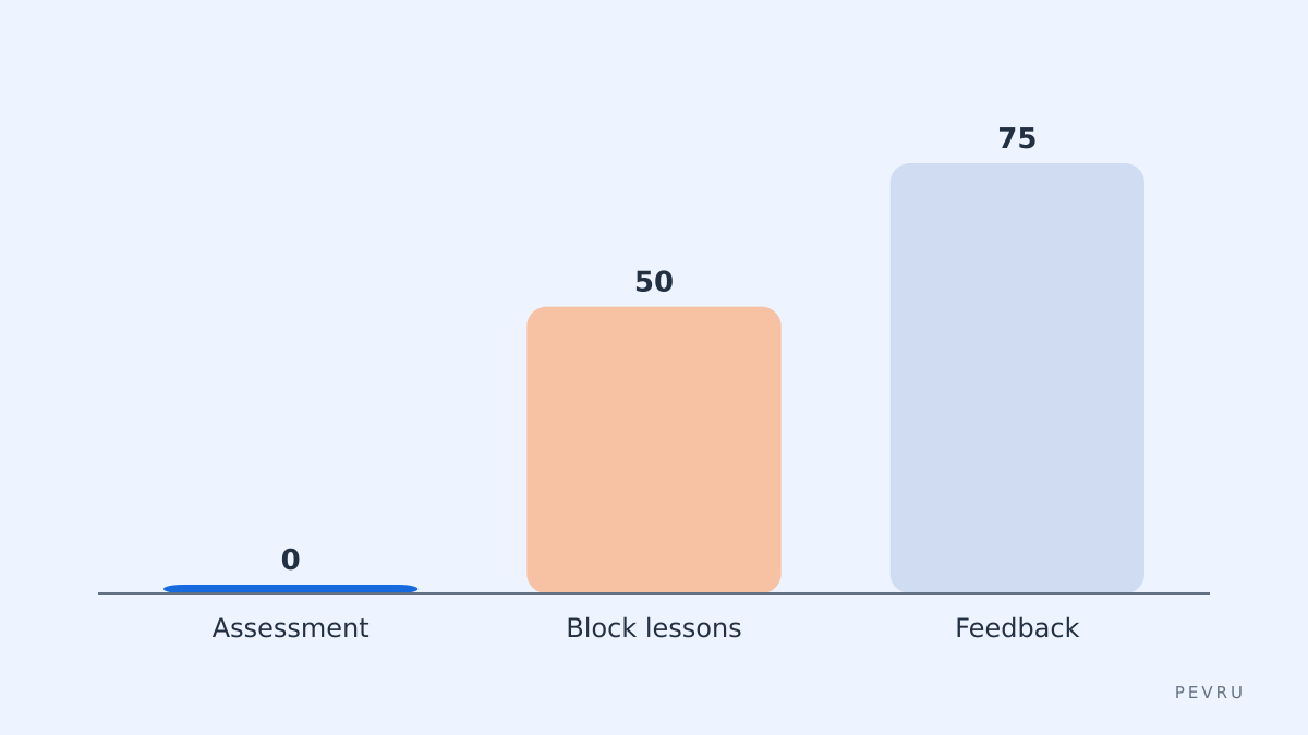 Assessment, Plan, Progress