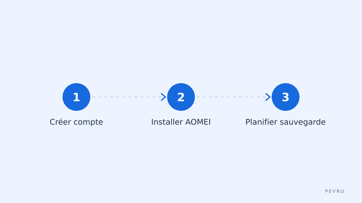 Configuration pas à pas