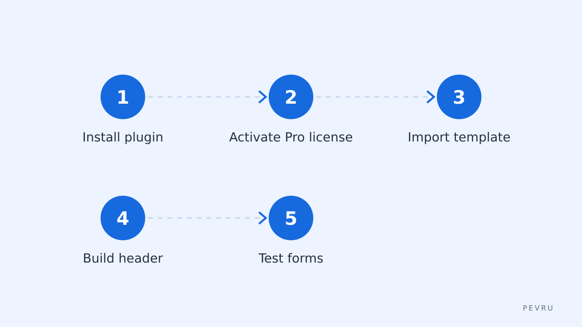 Setup steps checklist