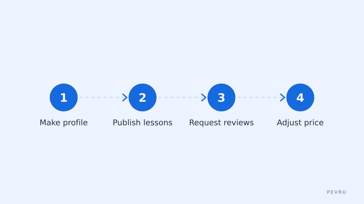 Profile, Lessons, Reviews