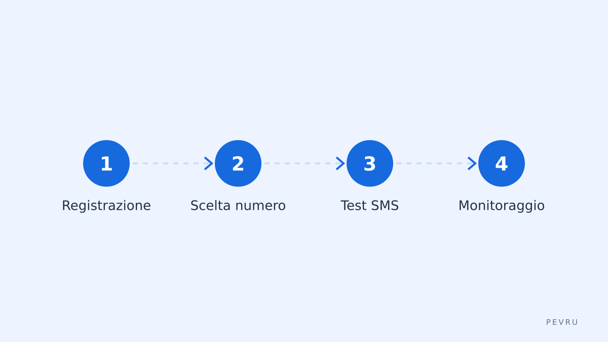 Flusso attivazione passo per passo