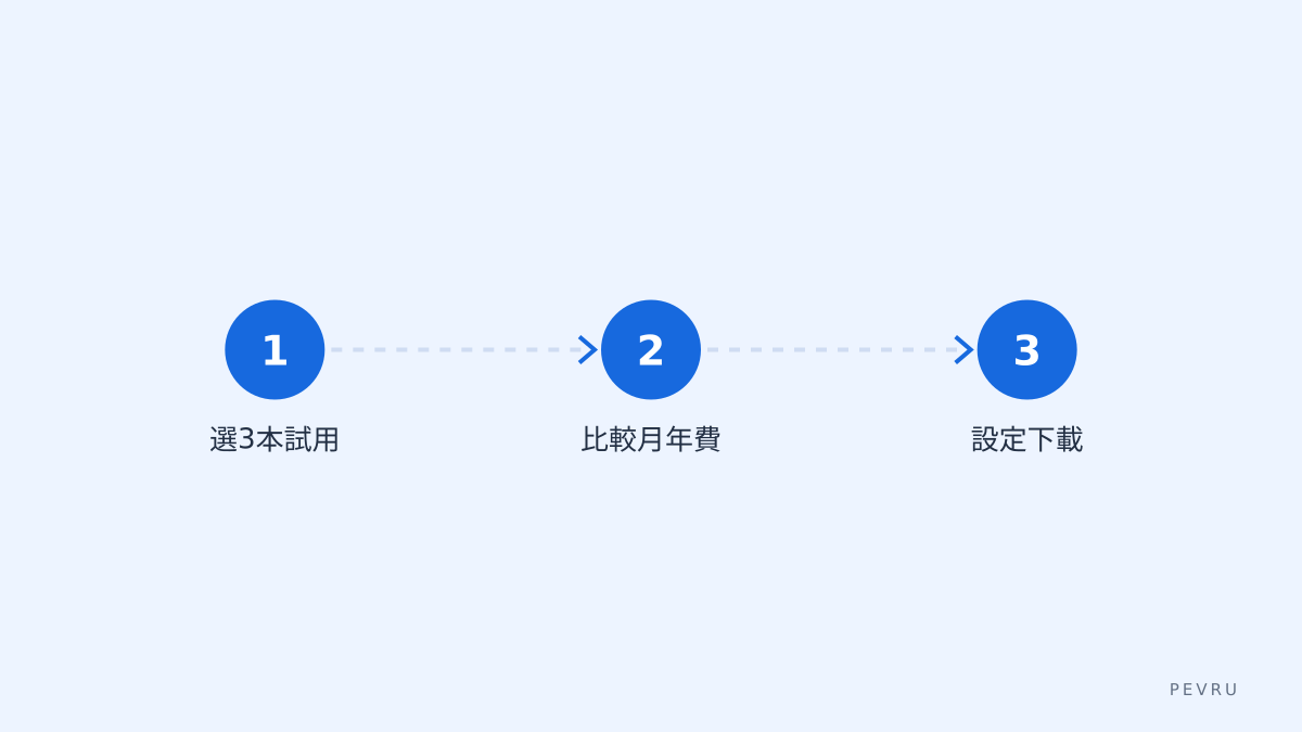 使用流程圖