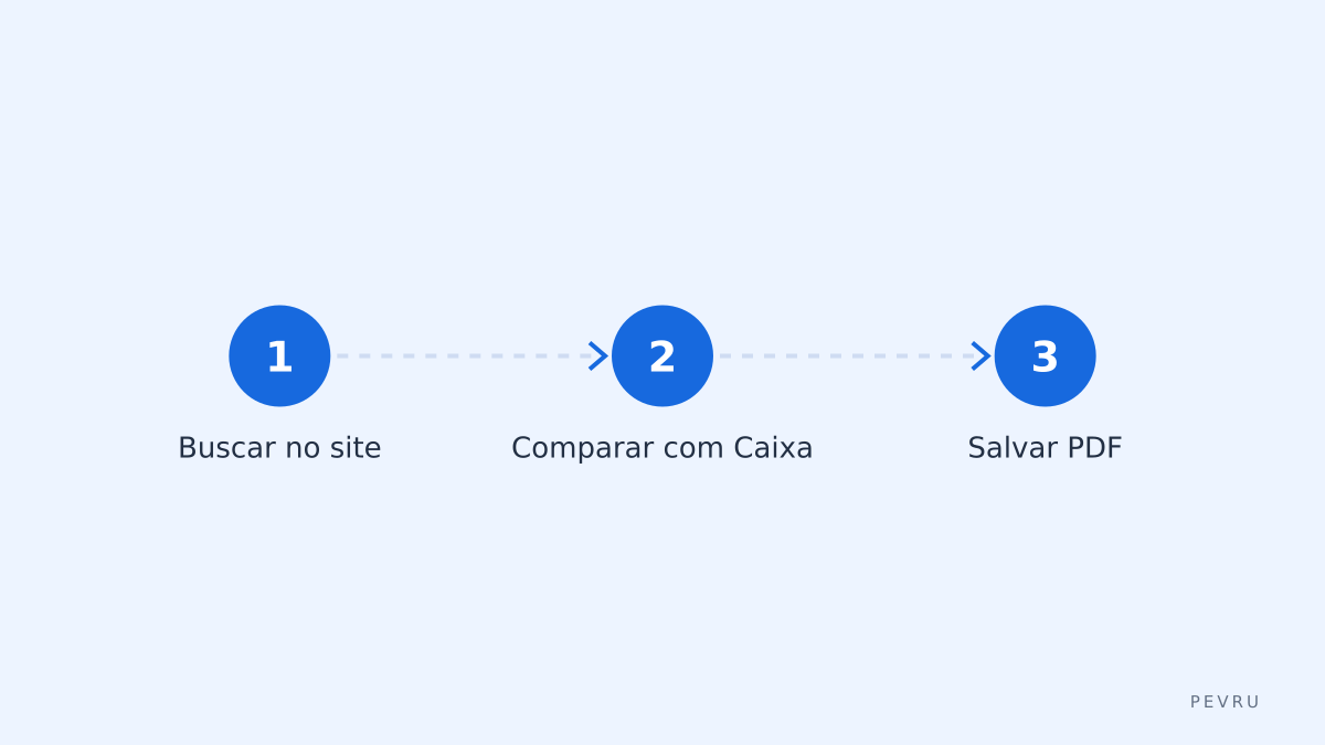 Etapas práticas