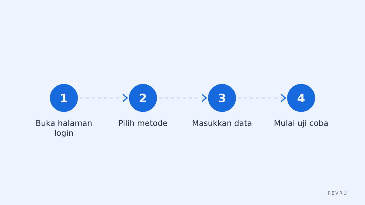 Langkah cepat login
