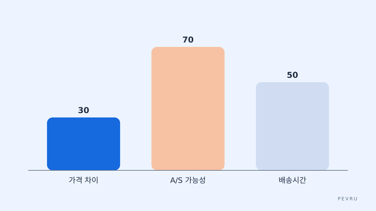 결정 우선순위