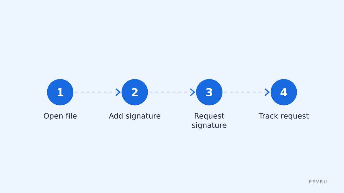 Quick send workflow