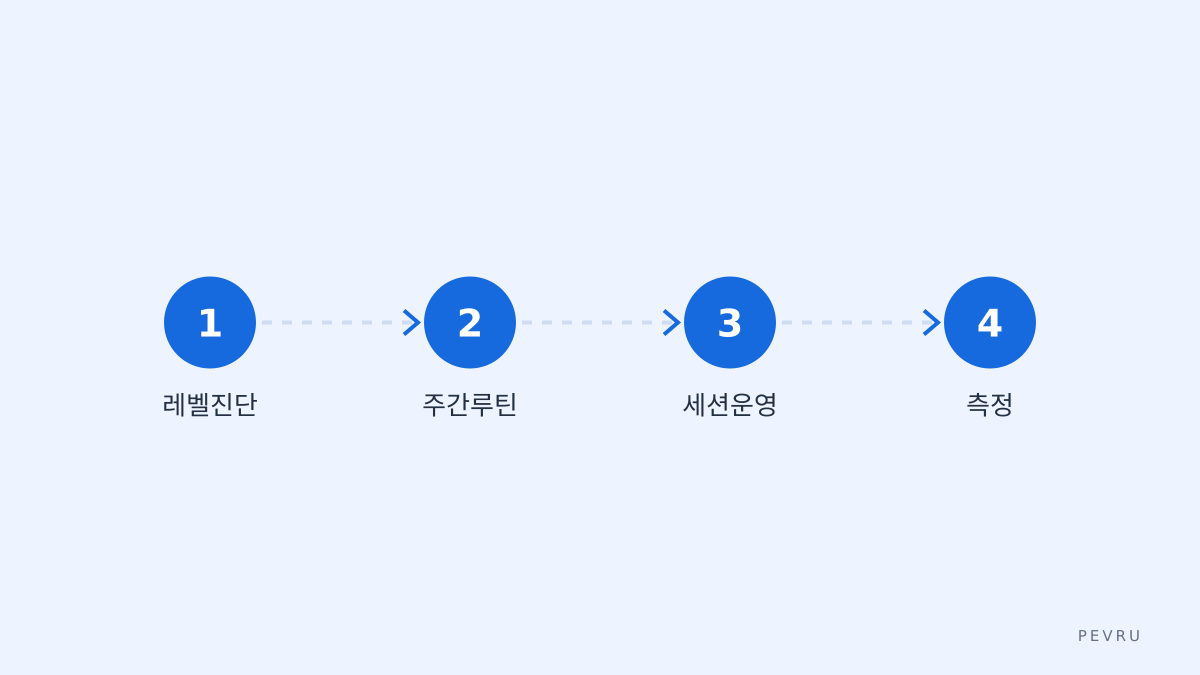 목표별 단계