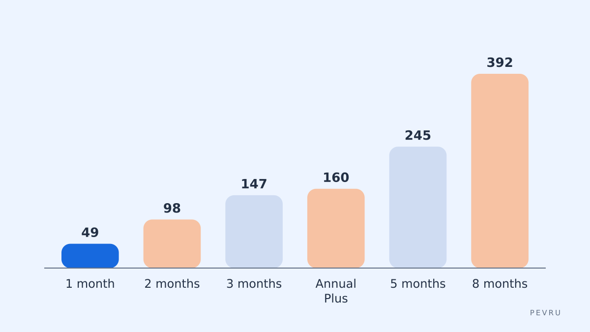 Annual plan cost versus paying per month of enrolment