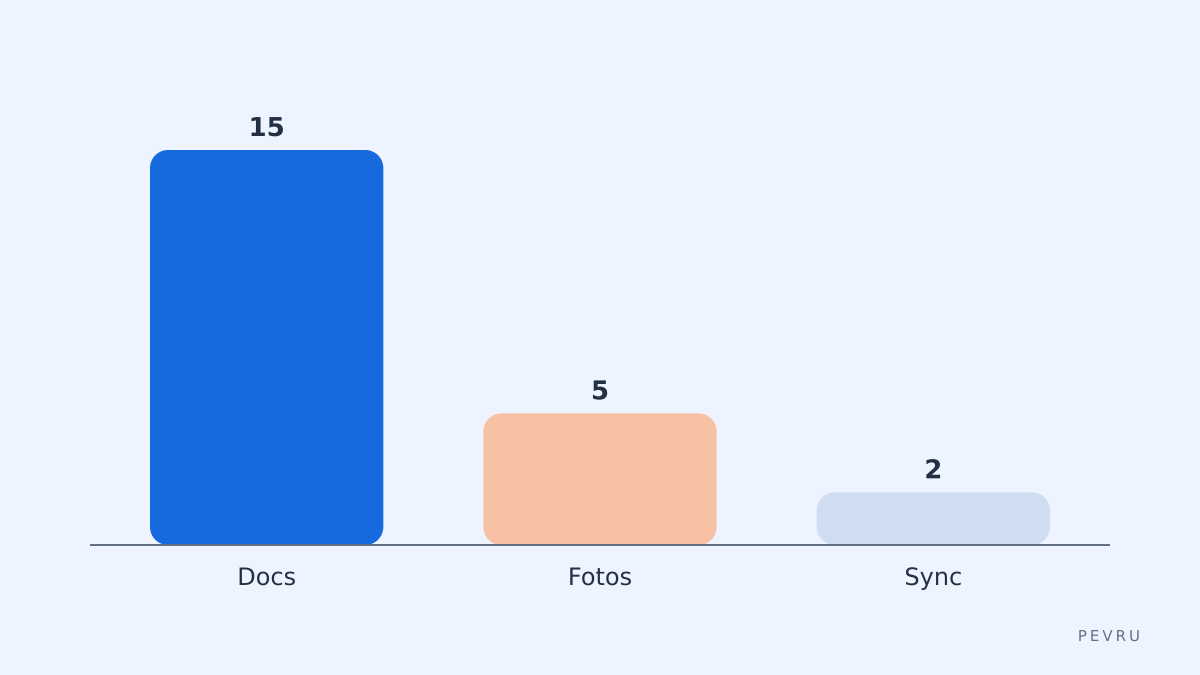 Comparativo de uso